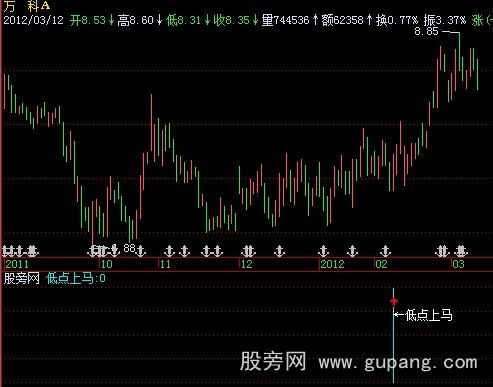 飞狐低点上马指标公式