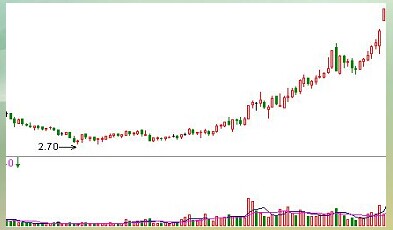 K线技术形态：圆底