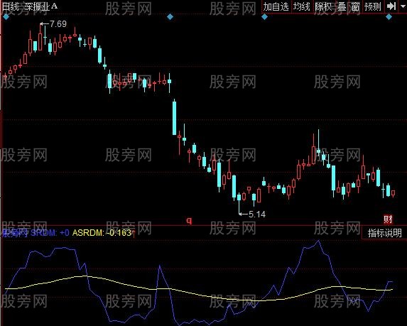 同花顺动向速度比率指标公式