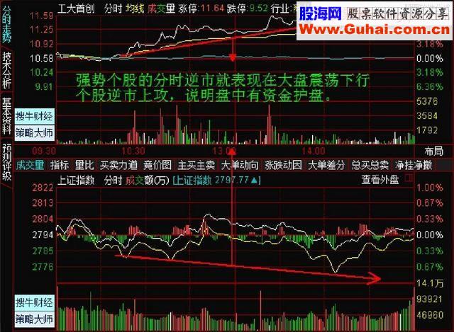 寻找超级短线强势个股 超级短线分时战法