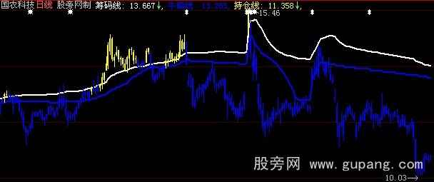 大智慧强牛主图指标公式