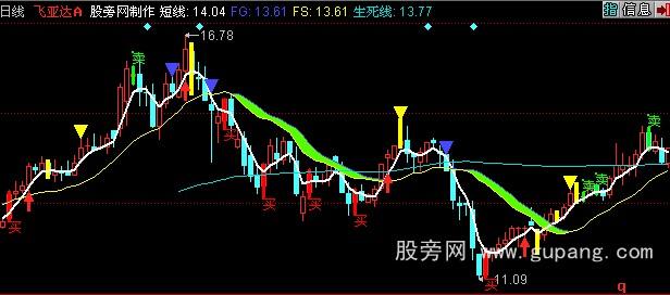 同花顺牛市操盘线主图指标公式