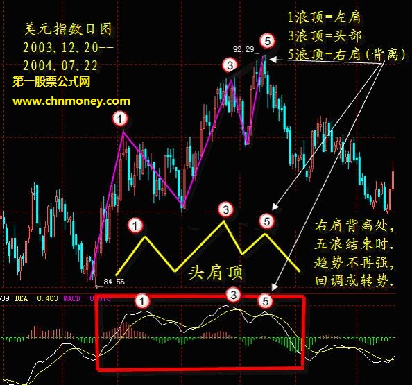 MACD指标实际运用的系统讲解