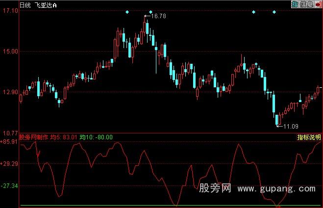 同花顺抄底专用指标公式