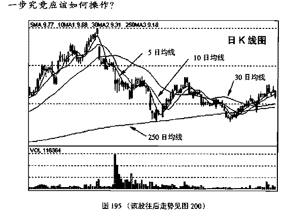 年线-250日均线介绍与应用