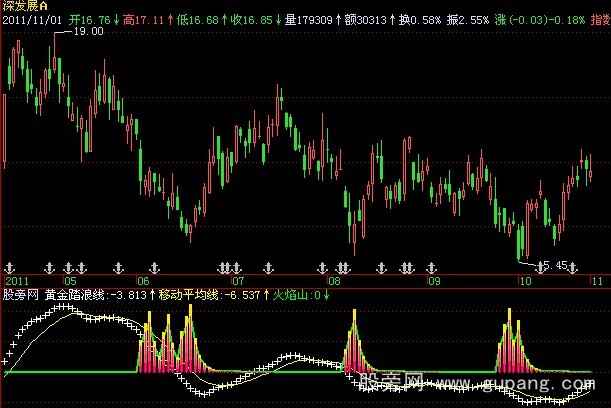 飞狐黄金踏浪指标公式