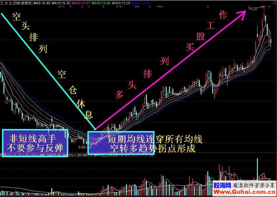 移动平均线买卖时机信号(图解