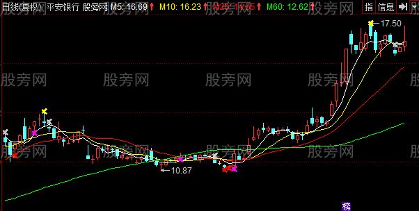 同花顺大碗喝酒主图指标公式