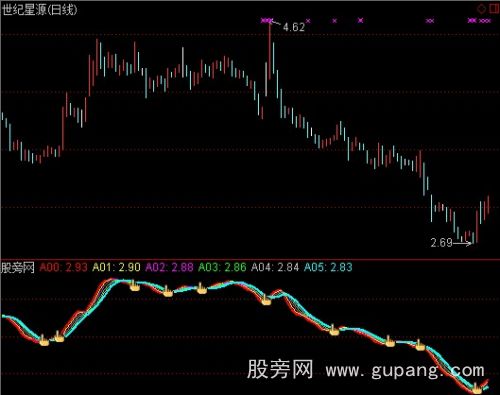 通达信趋势买指标公式