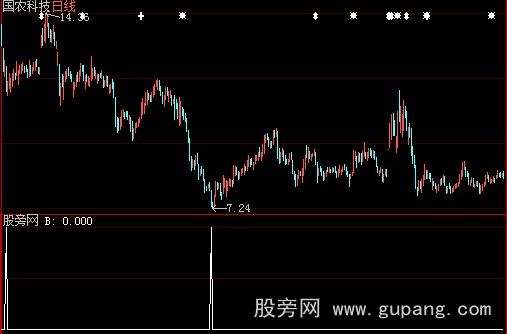 大智慧包你满意选股指标公式