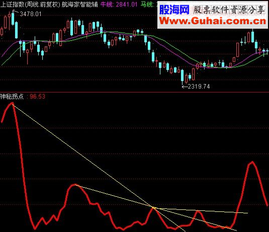 神秘拐点指标（相交点是加速点）