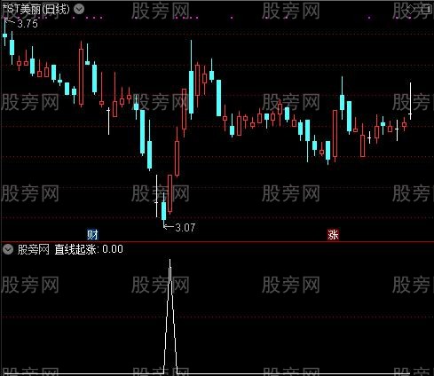 直线起涨之选股指标公式