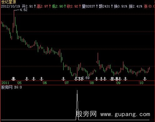 飞狐北斗之尊选股指标公式