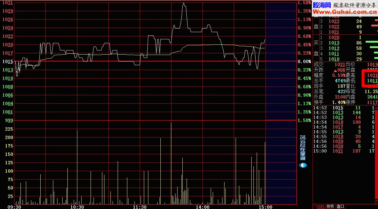 经常有这种一分也不差的分时图出现，以此作为短线买卖的操作依据