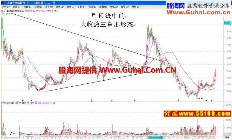 看盘绝招图解教程──K线形态学