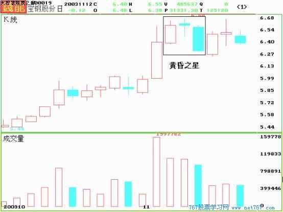 k线图经典图解:黄昏之星