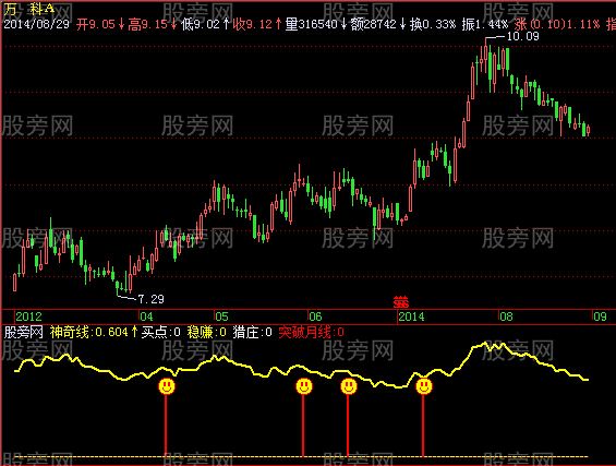 飞狐神奇买点指标公式