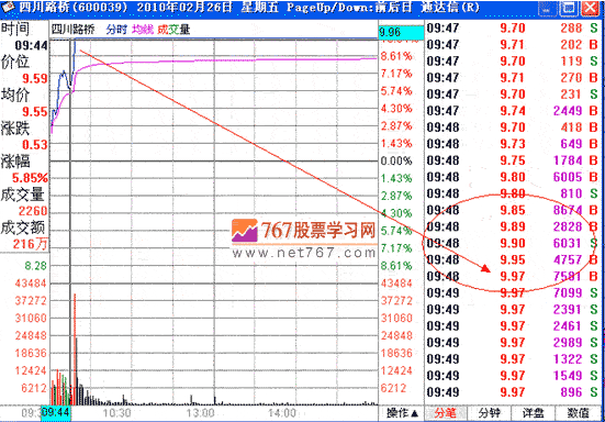 涨停板战法研究(10) 追涨法