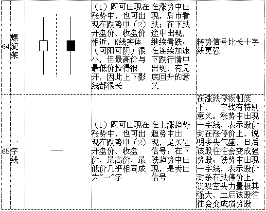 70个最基本K线形态分析