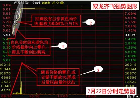 长期坚持用分时“双龙齐飞”战法，选出的都是中线牛股