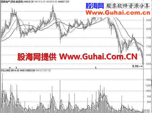 一、 K量三态分析方法中,股价或指数走势形态变化(2)