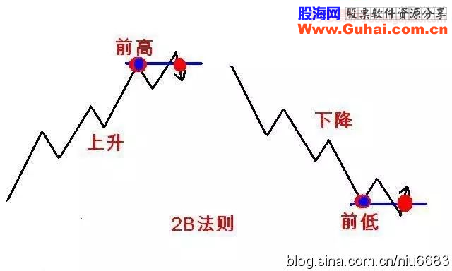 道氏理论浓缩精髓之123法则和2B法则