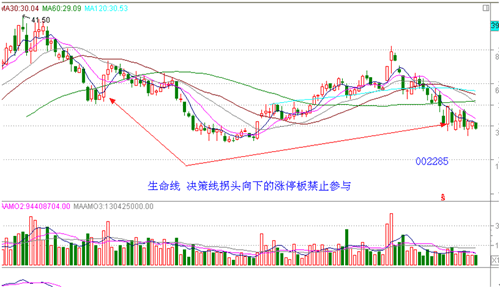 涨停板战法研究(3) 个股趋势