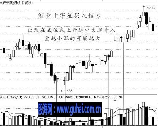 股票经典买入信号技术图解--缩量蓄势