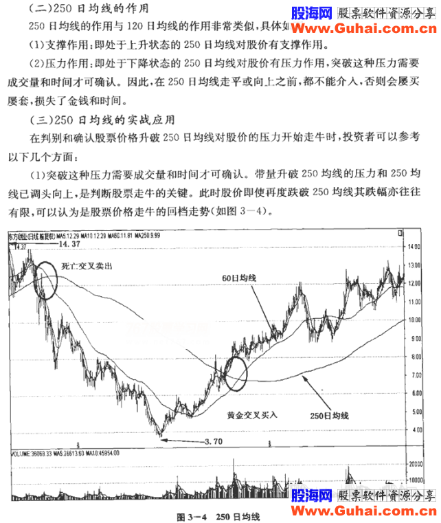 中长期均线及实战应用