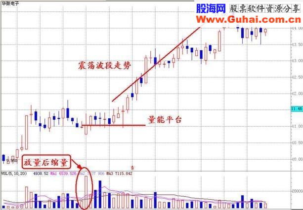 透过成交量组合看个股，底部平台突破型放量