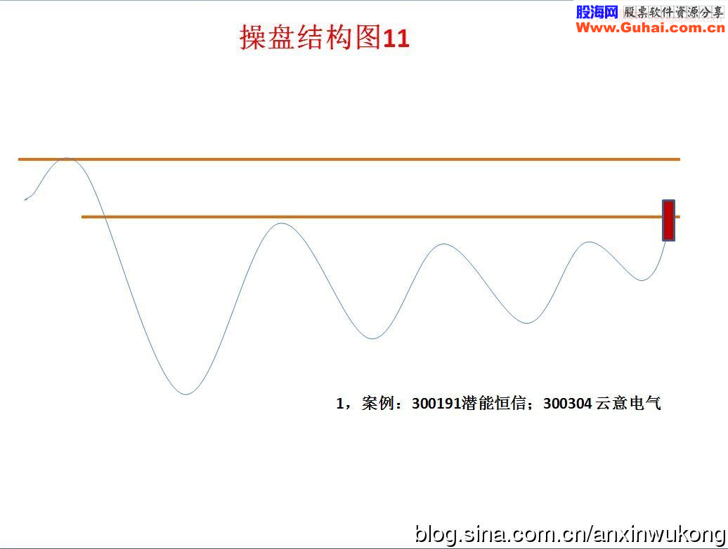 个股操盘结构图