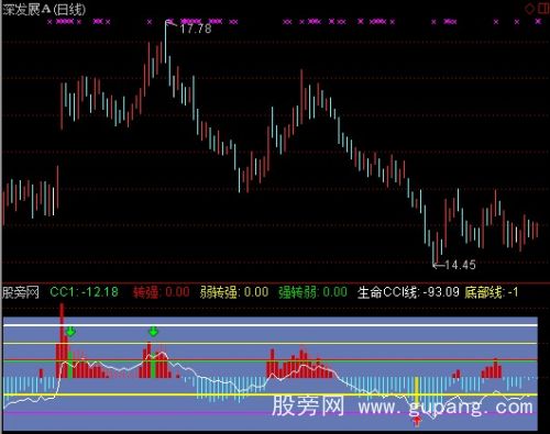 通达信生命CCI线指标公式