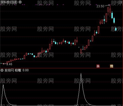 交响乐主图之吸筹选股指标公式