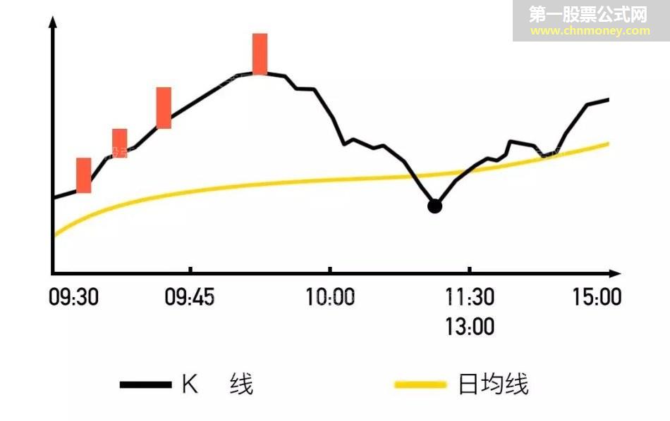 开盘黄金半小时预测当天股票走势