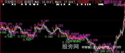 大智慧均线面积主图指标公式