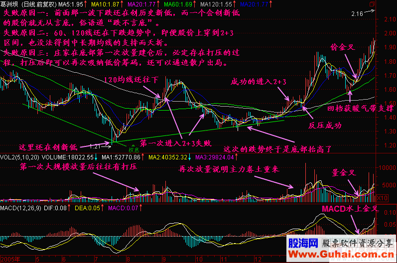 均线2+3分析法教程(图解)1