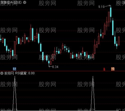 MACD+RSI+KDJ背离主图之RSI底背选股指标公式