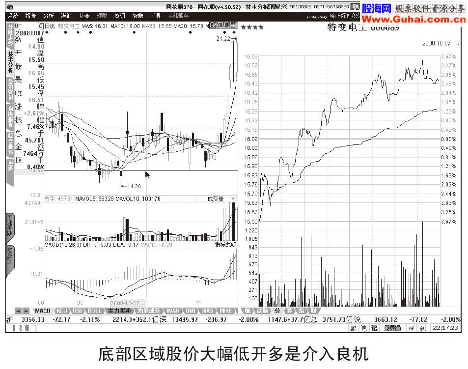 如何快速提高开盘看盘的能力