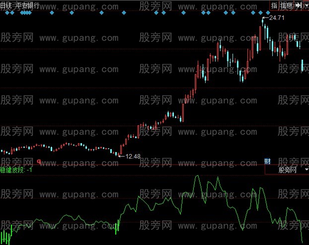 同花顺稳健波段指标公式