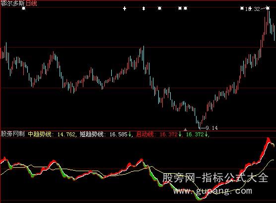 大智慧短线启动指标公式