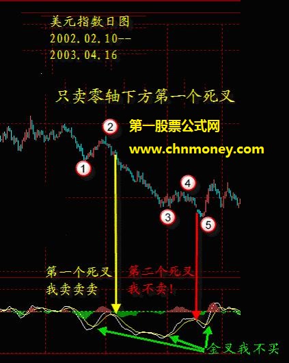 MACD指标实际运用的系统讲解