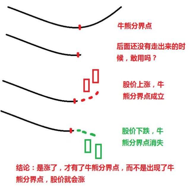 均线的牛熊分界点