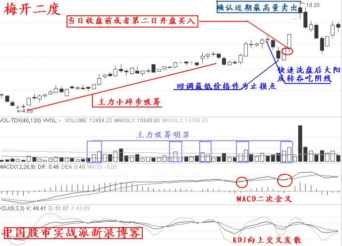 涨停板实战十二招 - 天马行空 - 大道至简 ，快乐股道！