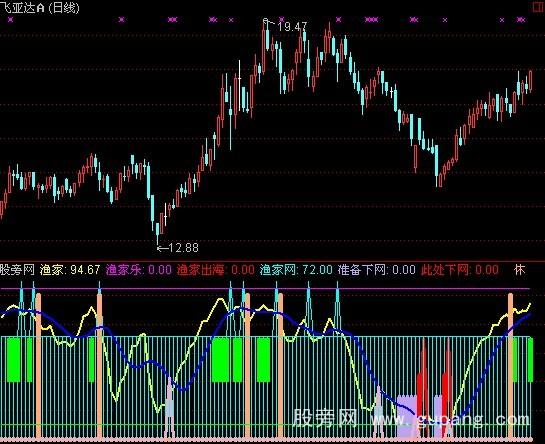 通达信鱼家乐幅指标公式