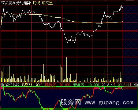 大智慧风警线分时指标公式