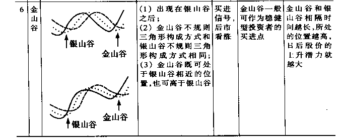 移动平均线基本图形图解