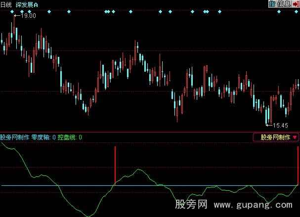 同花顺控盘趋势指标公式