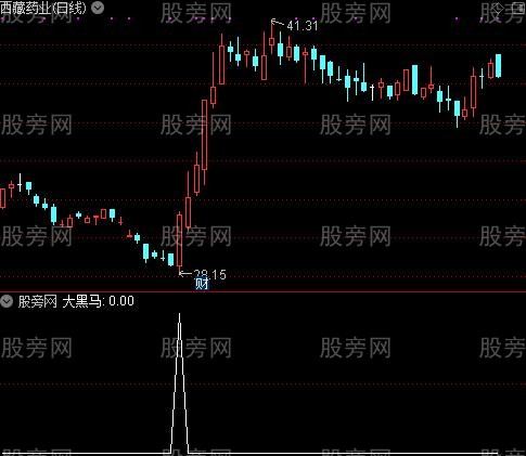 黑马趋势之大黑马选股指标公式