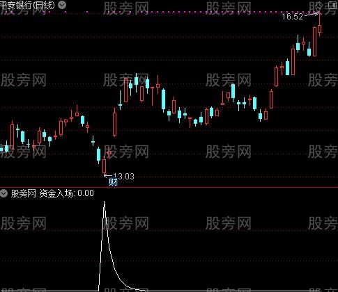 拉升早知道之资金入场选股指标公式