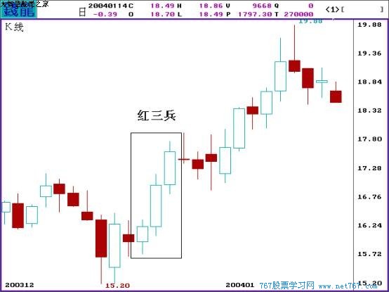 k线图经典图解:红三兵